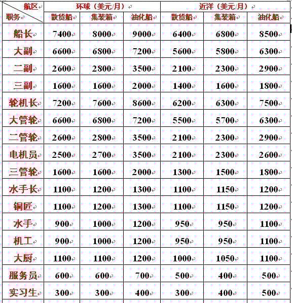 海軍工資一般多高？全面解析海軍薪資結(jié)構(gòu)，海軍薪資揭秘，工資水平及結(jié)構(gòu)全面解析